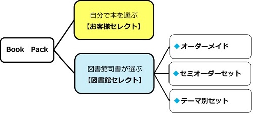 Book Packの種類